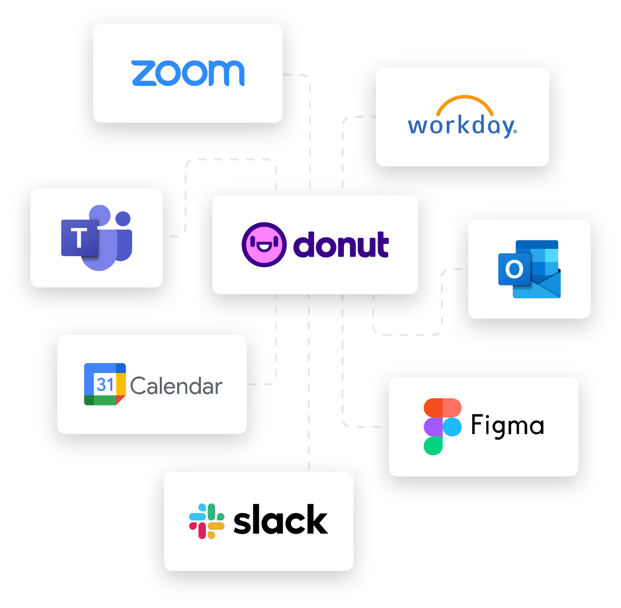 Logos of platforms that Donut integrates with including: Slack, Microsoft Teams, Zoom, Workday, Outlook, Google Calendar, and Figma