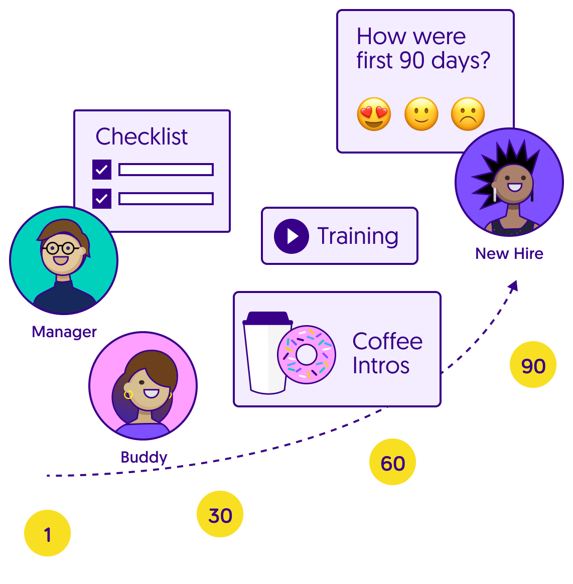 simple illustration of the different roles, messages, and events involved in an onboarding process over a 90 day period