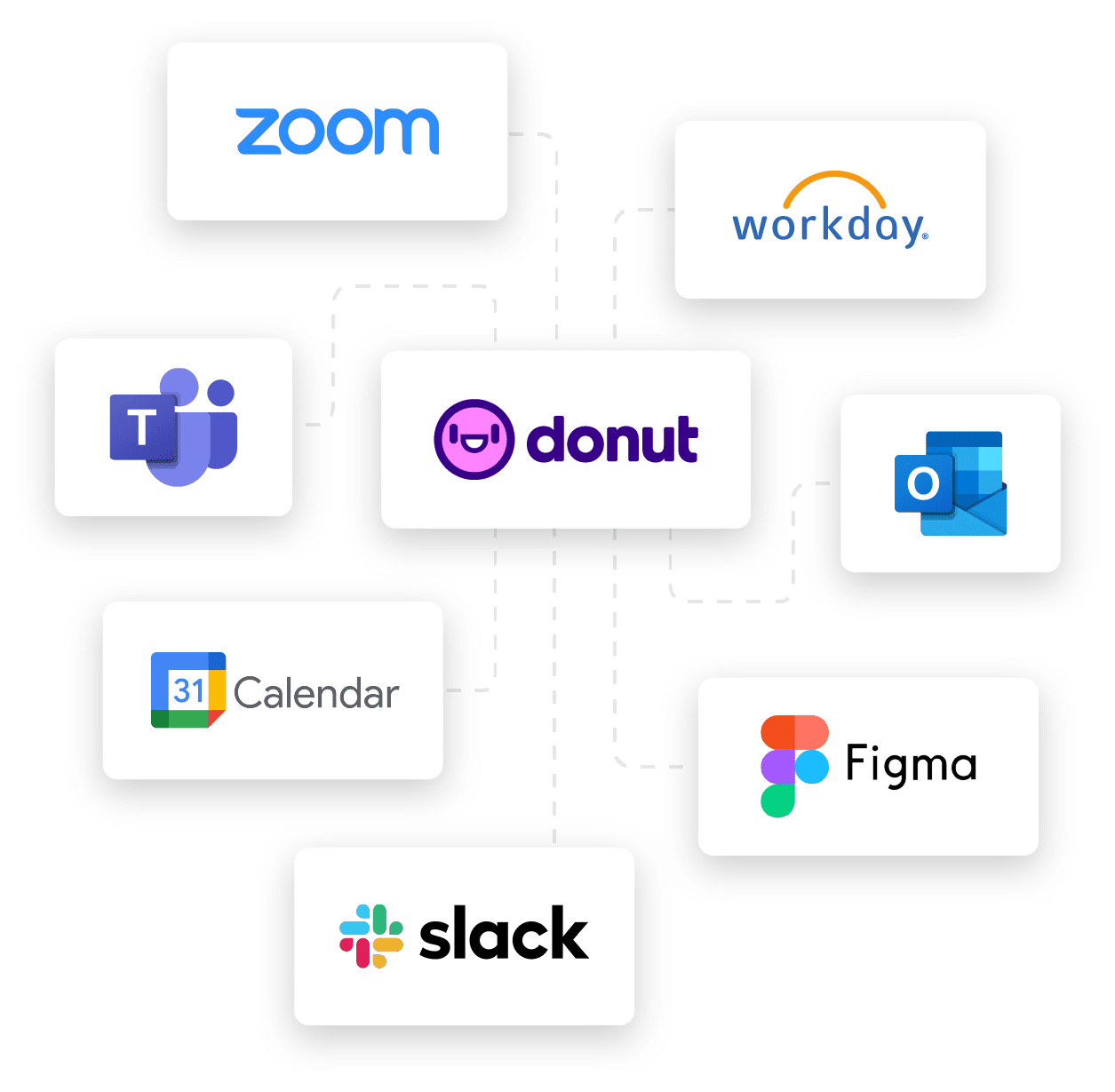 image of white squares with product logos: Zoom, Workday, Donut, Microsoft Outlook, Figma, Slack, Google Calendar, and Microsoft Teams, Donut's square is centered with the other squares connected to it with pale grey dashed lines